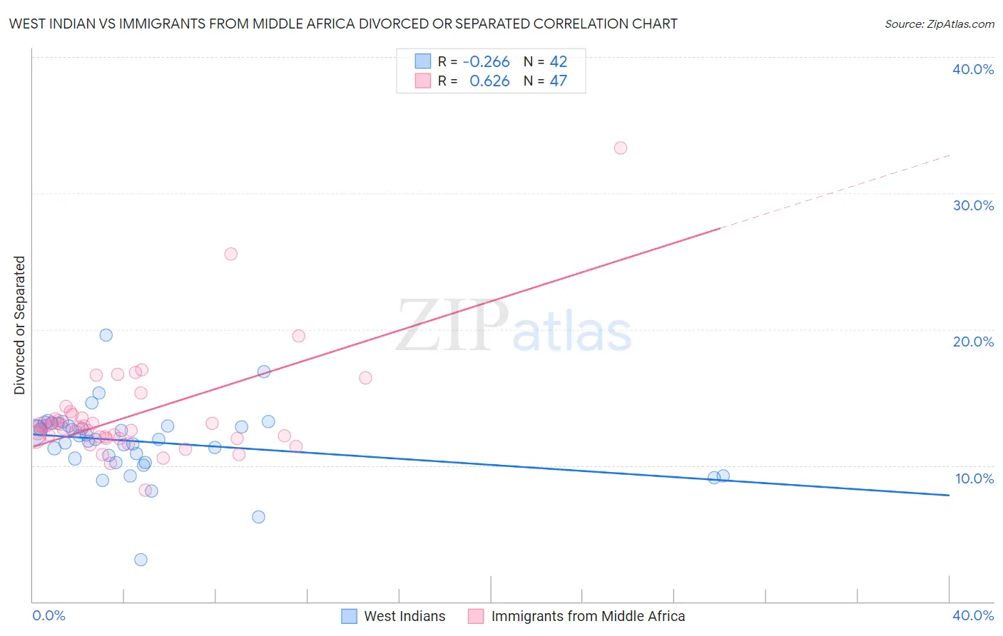 West Indian vs Immigrants from Middle Africa Divorced or Separated