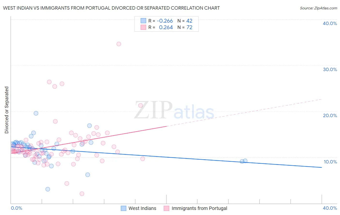 West Indian vs Immigrants from Portugal Divorced or Separated