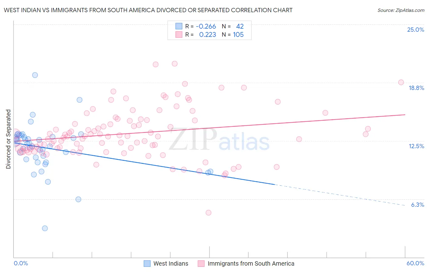 West Indian vs Immigrants from South America Divorced or Separated