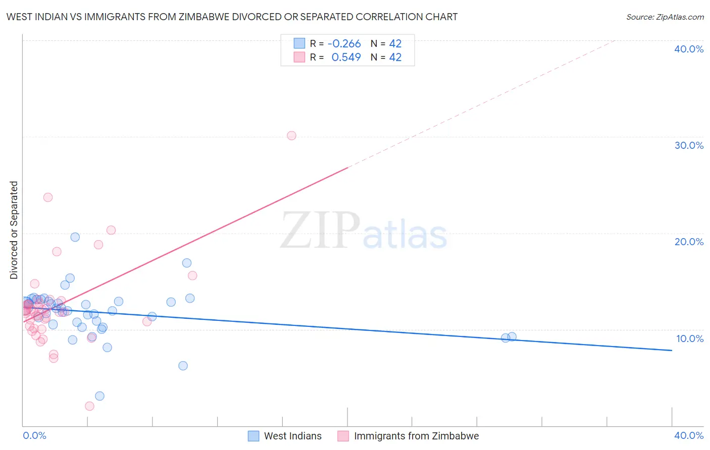 West Indian vs Immigrants from Zimbabwe Divorced or Separated