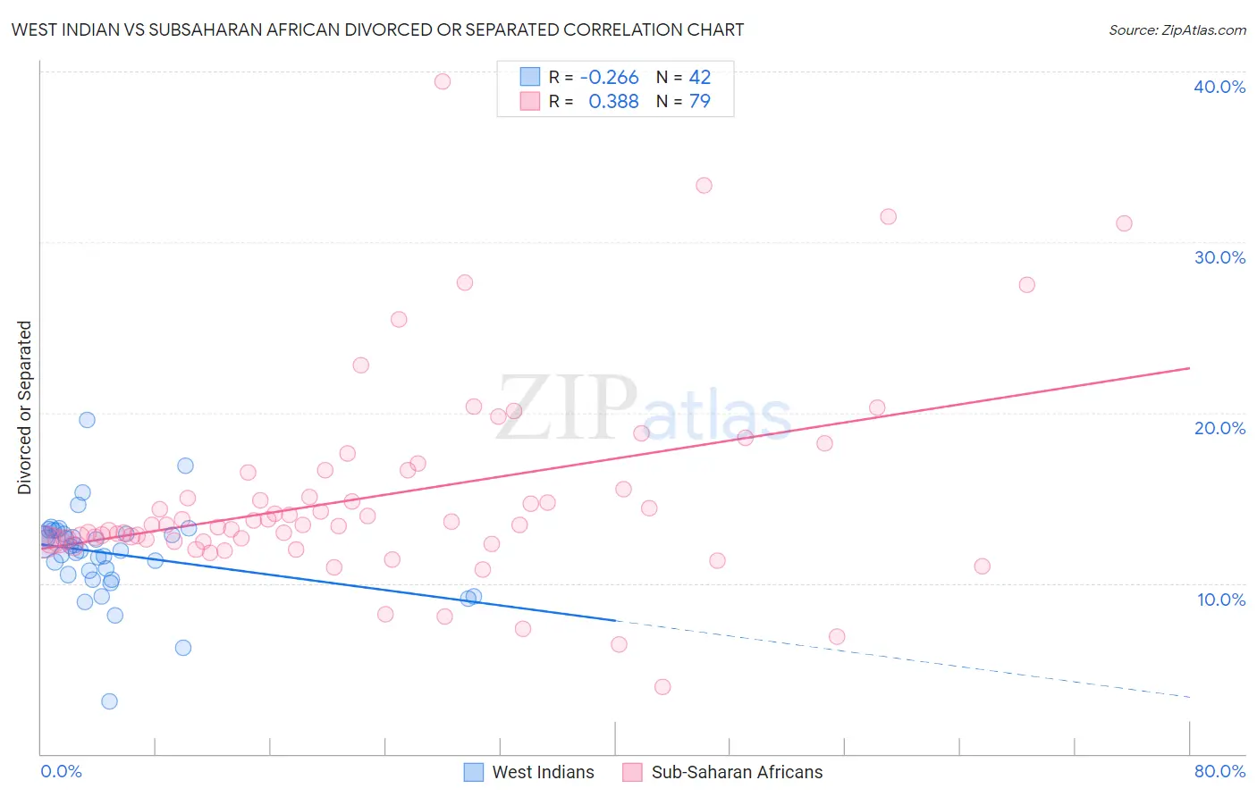 West Indian vs Subsaharan African Divorced or Separated