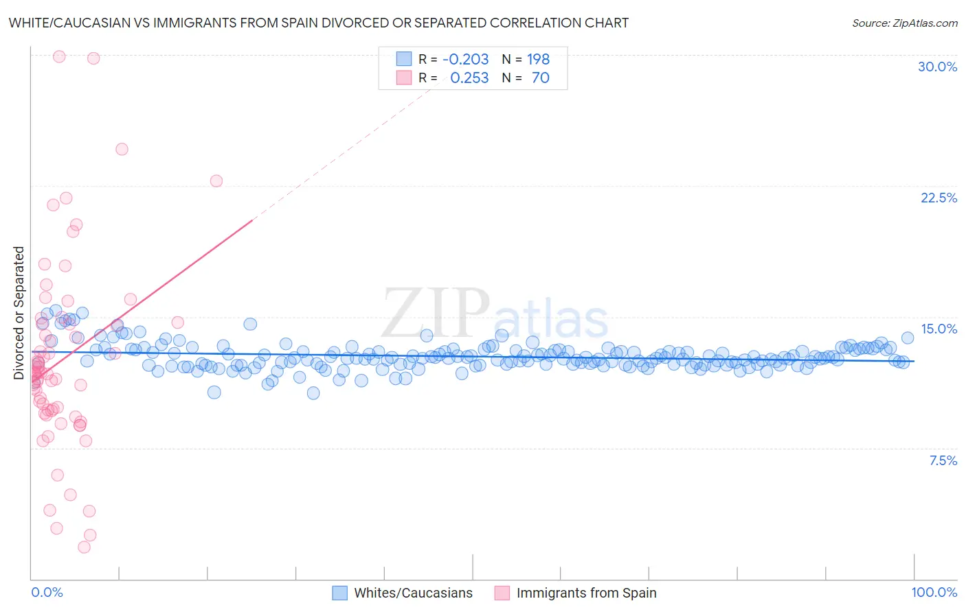 White/Caucasian vs Immigrants from Spain Divorced or Separated