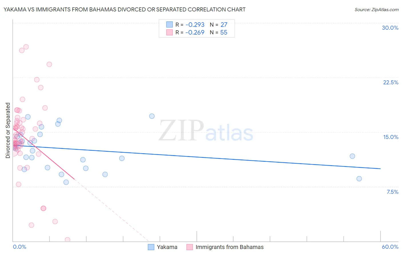 Yakama vs Immigrants from Bahamas Divorced or Separated