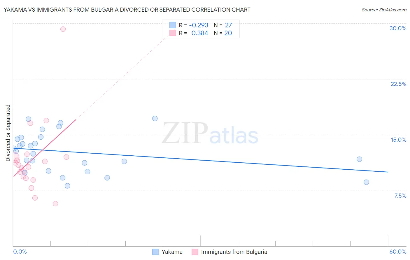 Yakama vs Immigrants from Bulgaria Divorced or Separated