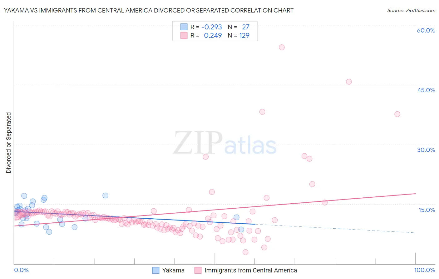 Yakama vs Immigrants from Central America Divorced or Separated