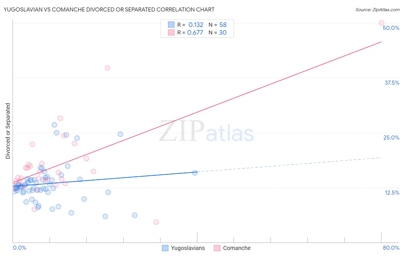 Yugoslavian vs Comanche Divorced or Separated