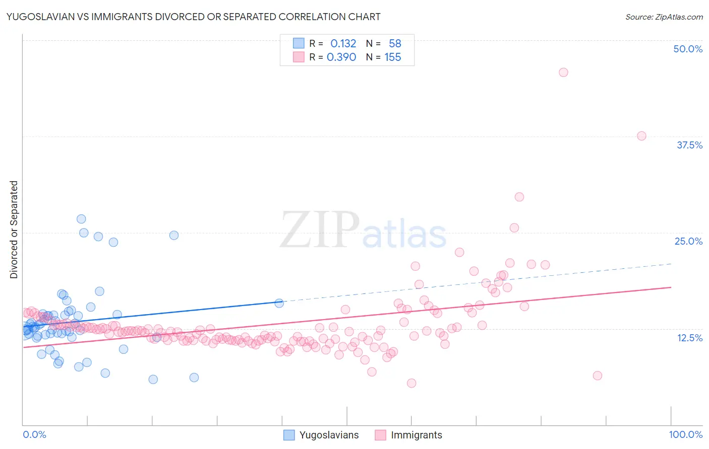 Yugoslavian vs Immigrants Divorced or Separated