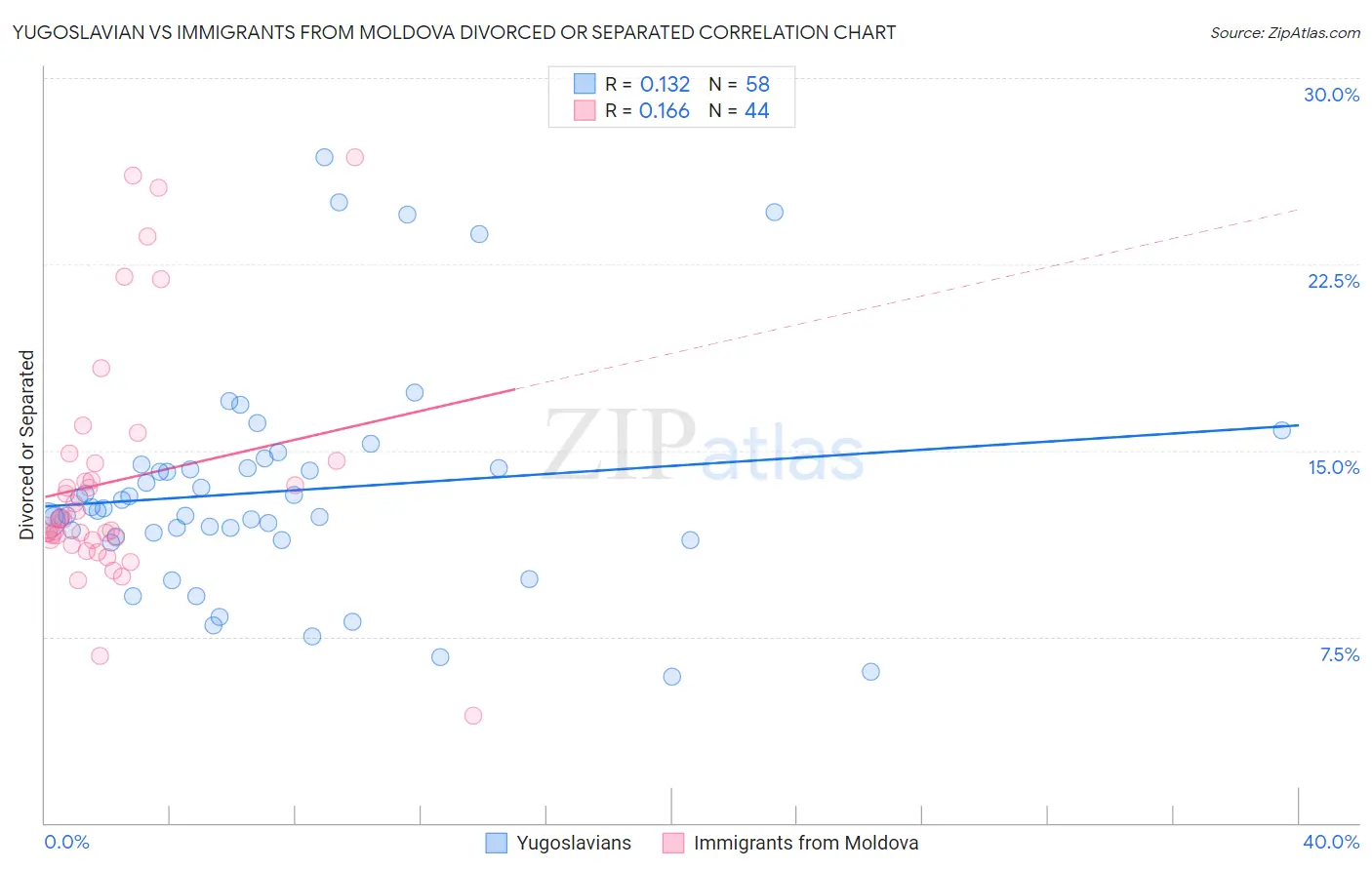 Yugoslavian vs Immigrants from Moldova Divorced or Separated