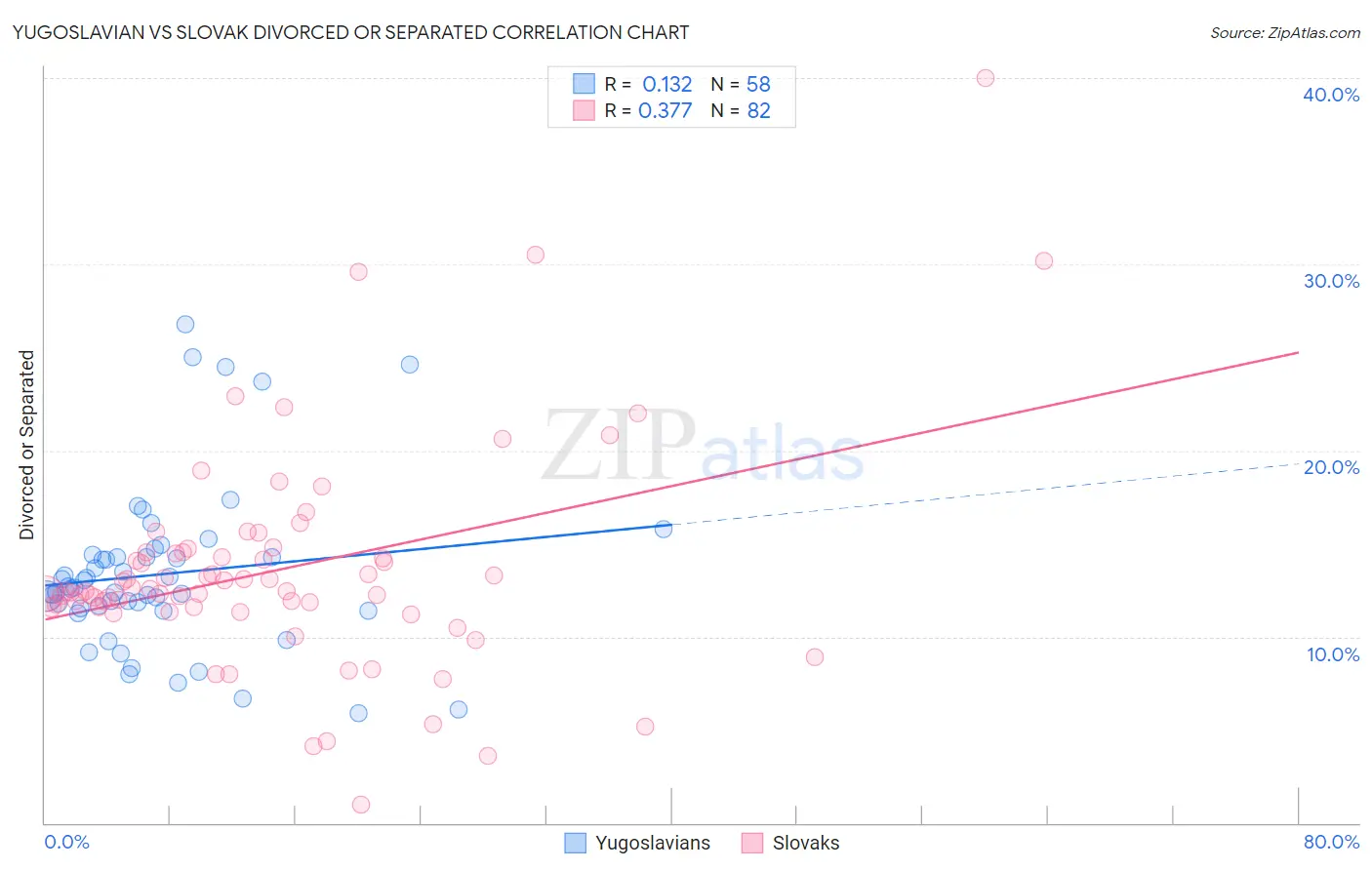 Yugoslavian vs Slovak Divorced or Separated