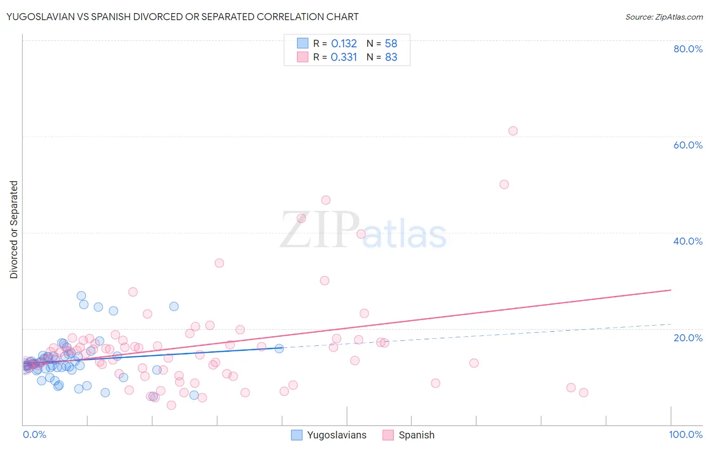 Yugoslavian vs Spanish Divorced or Separated