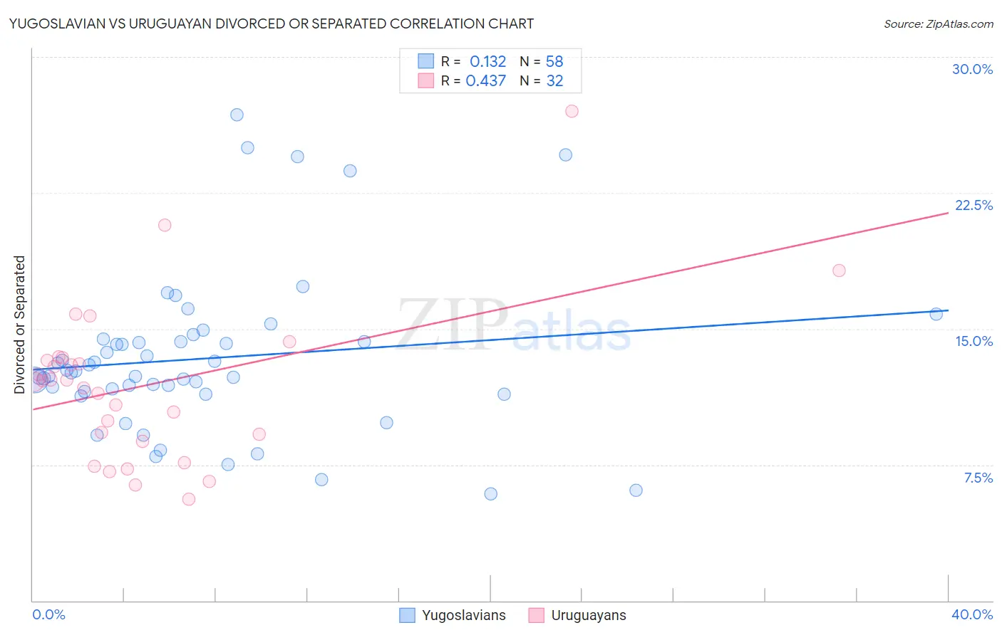 Yugoslavian vs Uruguayan Divorced or Separated