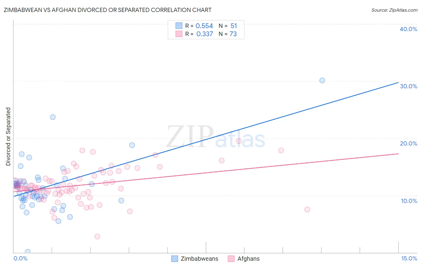 Zimbabwean vs Afghan Divorced or Separated