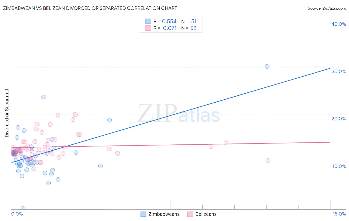 Zimbabwean vs Belizean Divorced or Separated