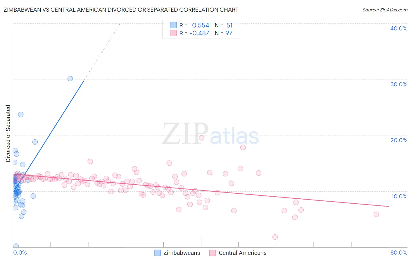 Zimbabwean vs Central American Divorced or Separated