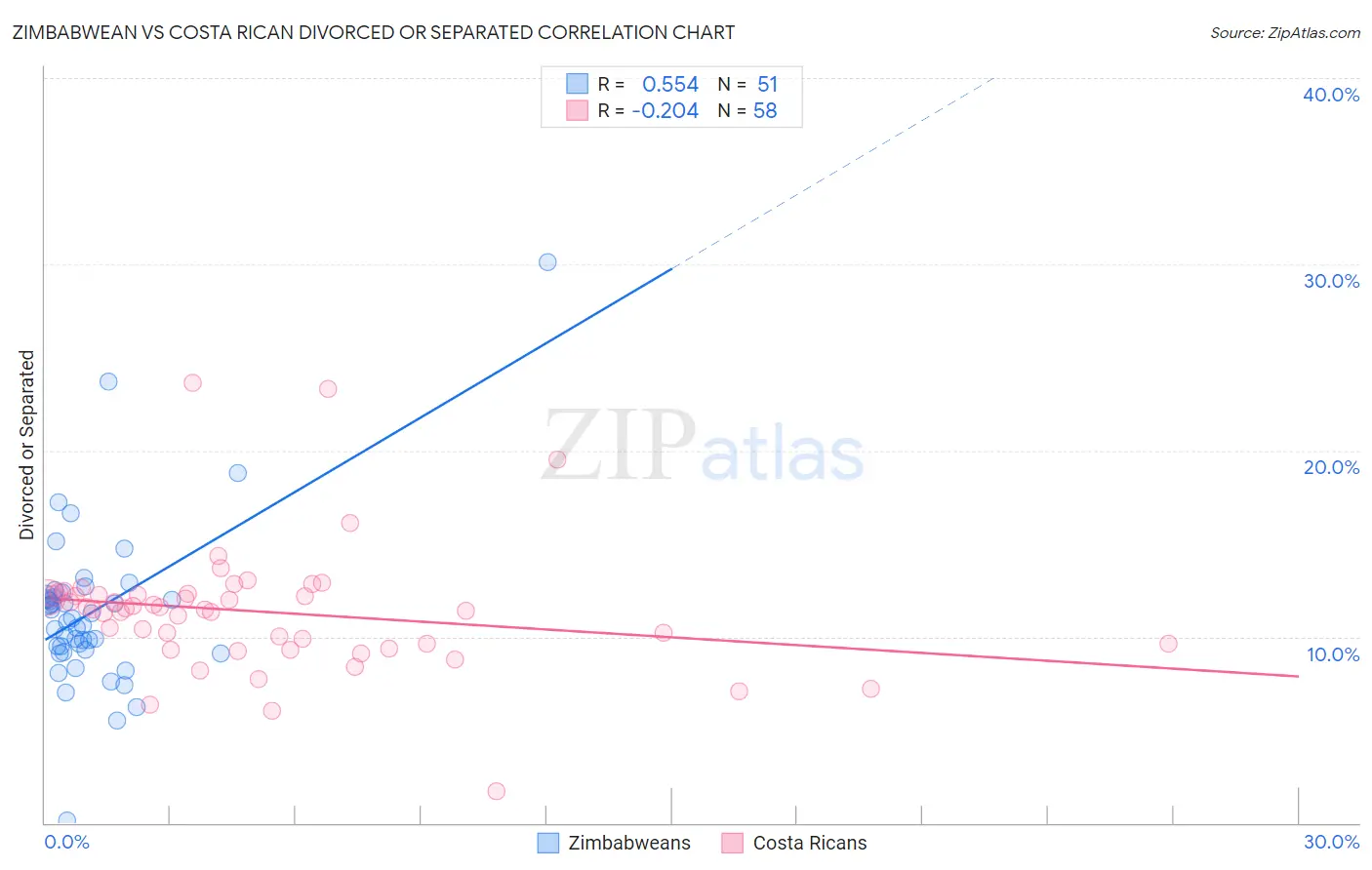 Zimbabwean vs Costa Rican Divorced or Separated