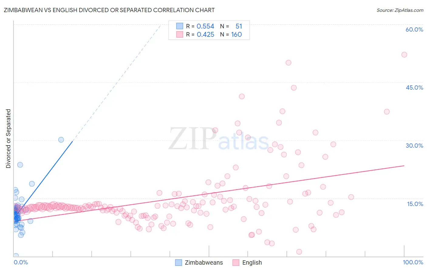 Zimbabwean vs English Divorced or Separated