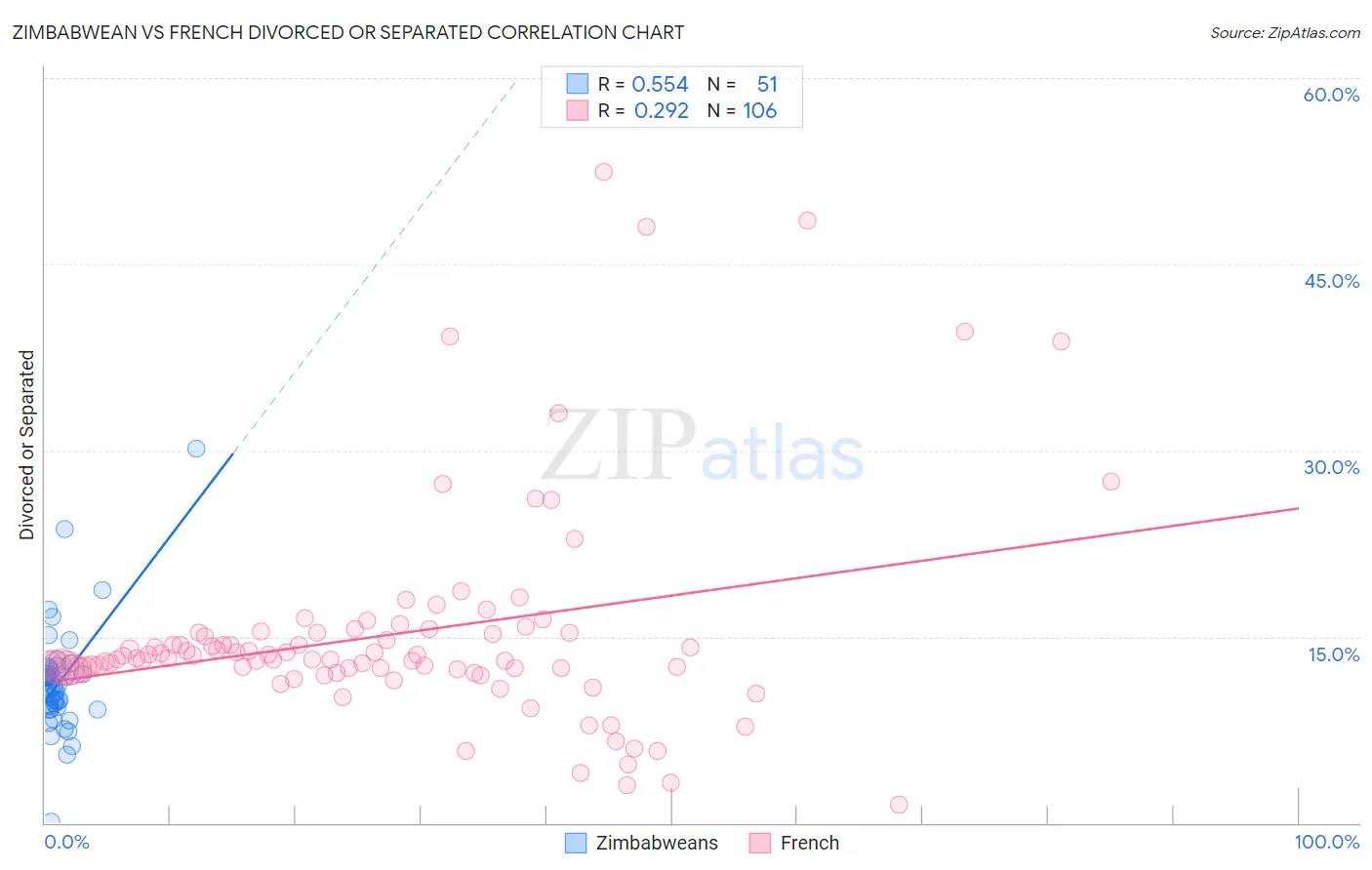 Zimbabwean vs French Divorced or Separated