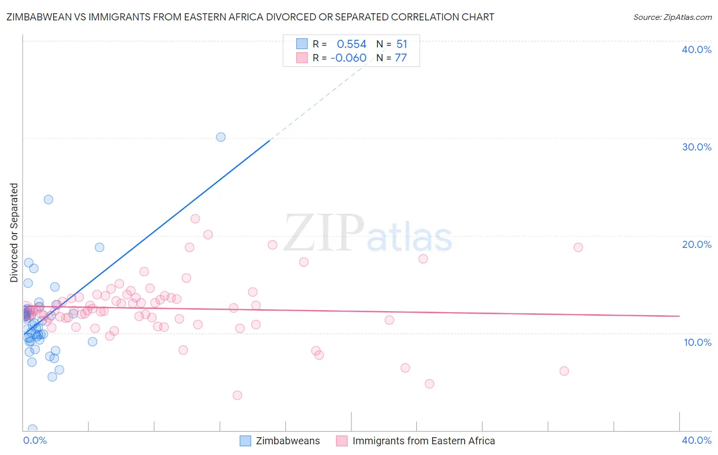 Zimbabwean vs Immigrants from Eastern Africa Divorced or Separated