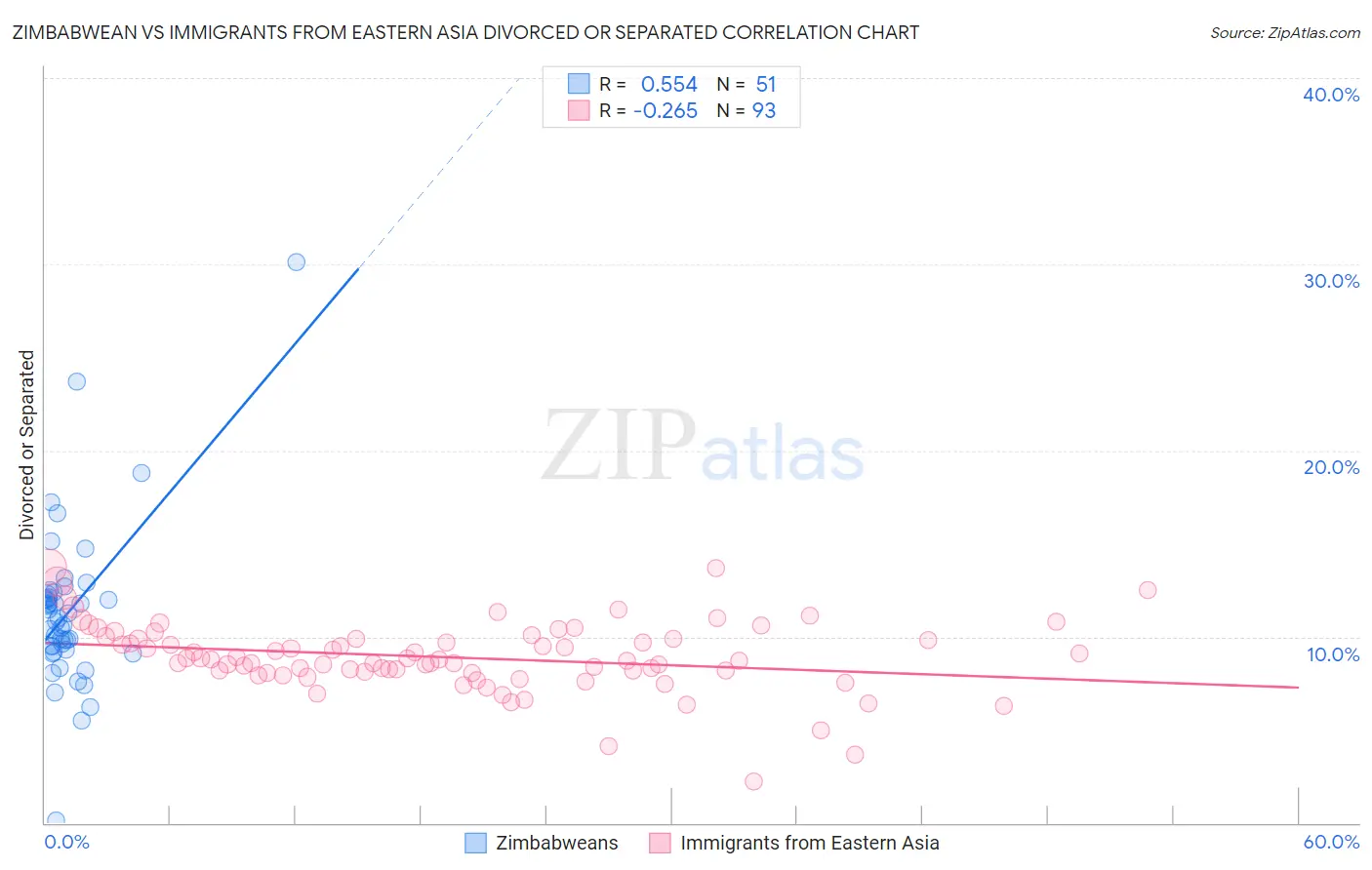 Zimbabwean vs Immigrants from Eastern Asia Divorced or Separated