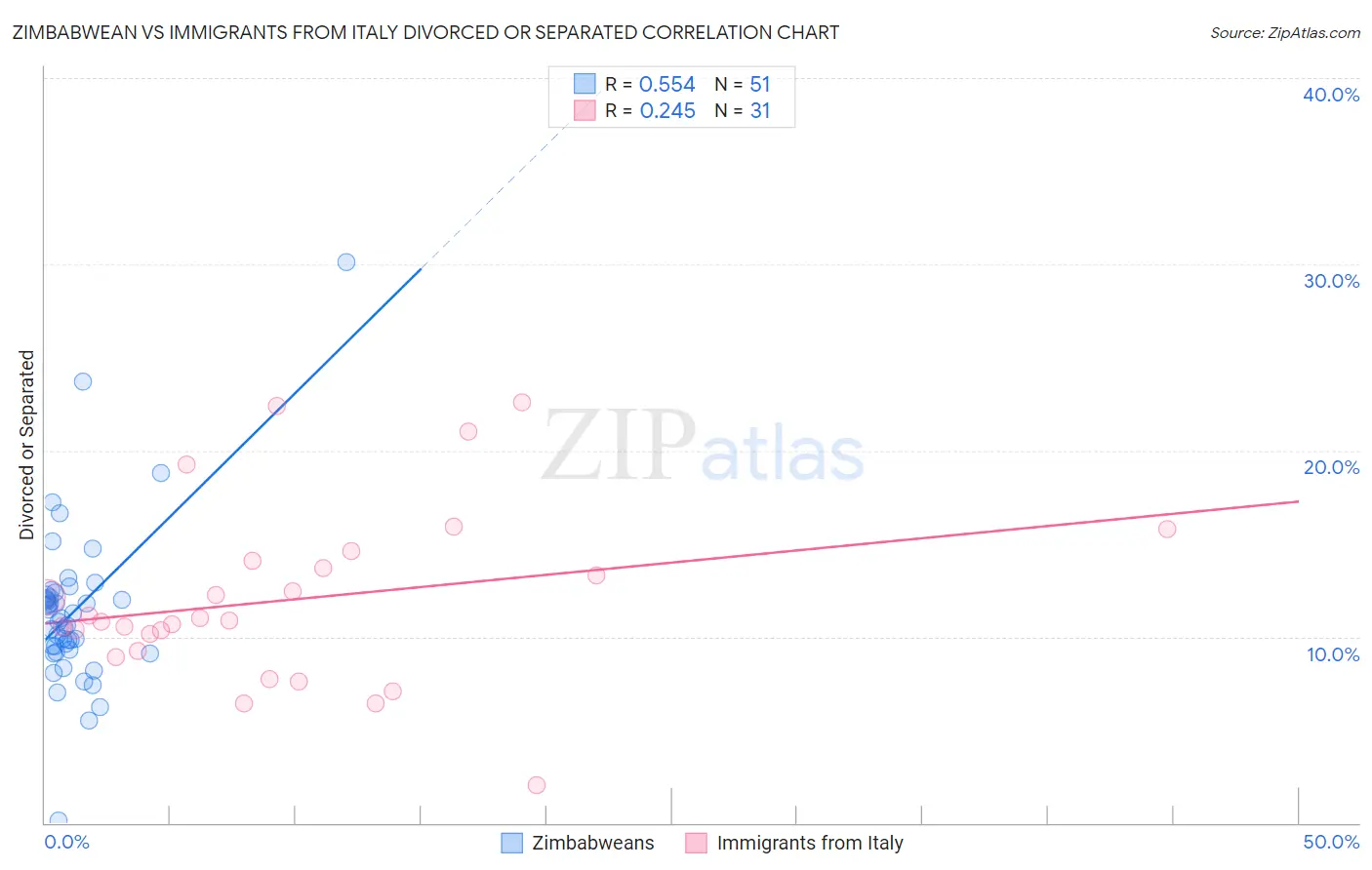 Zimbabwean vs Immigrants from Italy Divorced or Separated