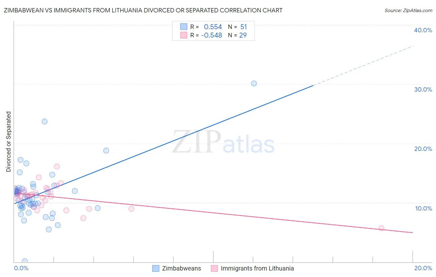 Zimbabwean vs Immigrants from Lithuania Divorced or Separated