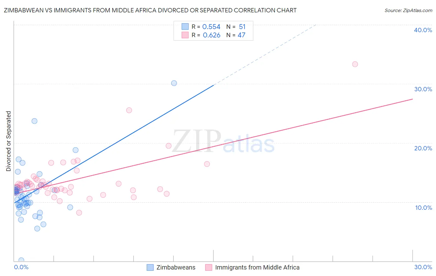 Zimbabwean vs Immigrants from Middle Africa Divorced or Separated