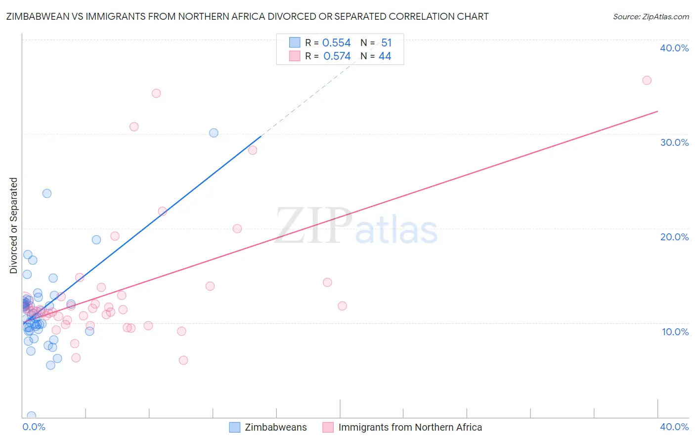 Zimbabwean vs Immigrants from Northern Africa Divorced or Separated