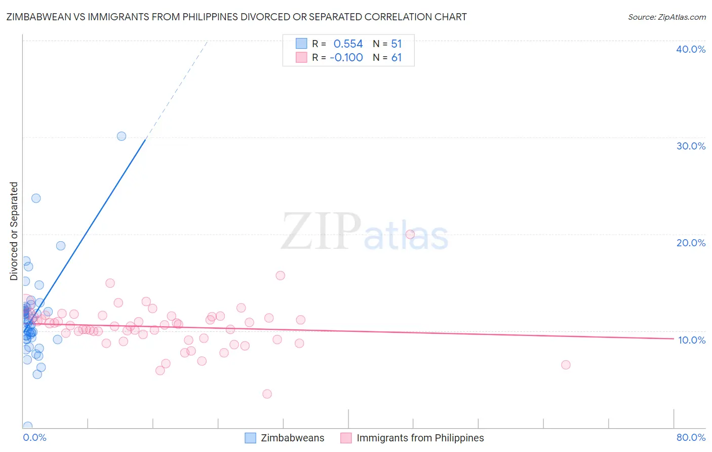 Zimbabwean vs Immigrants from Philippines Divorced or Separated