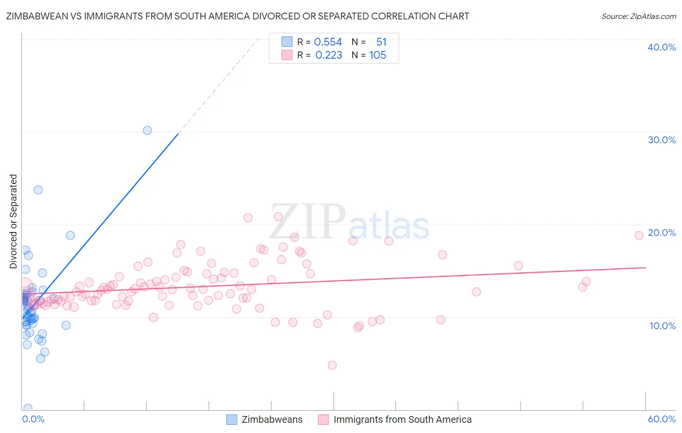 Zimbabwean vs Immigrants from South America Divorced or Separated