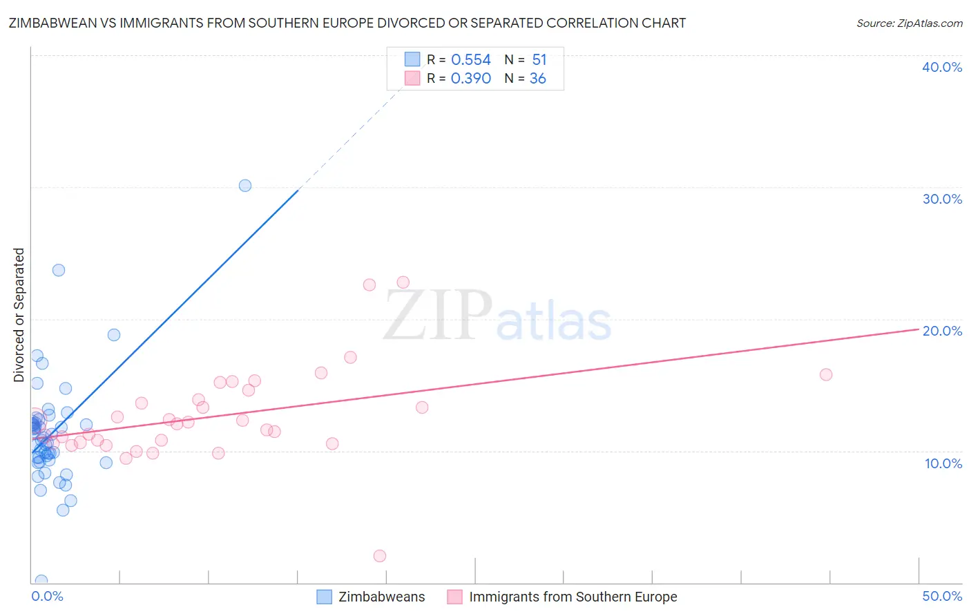 Zimbabwean vs Immigrants from Southern Europe Divorced or Separated