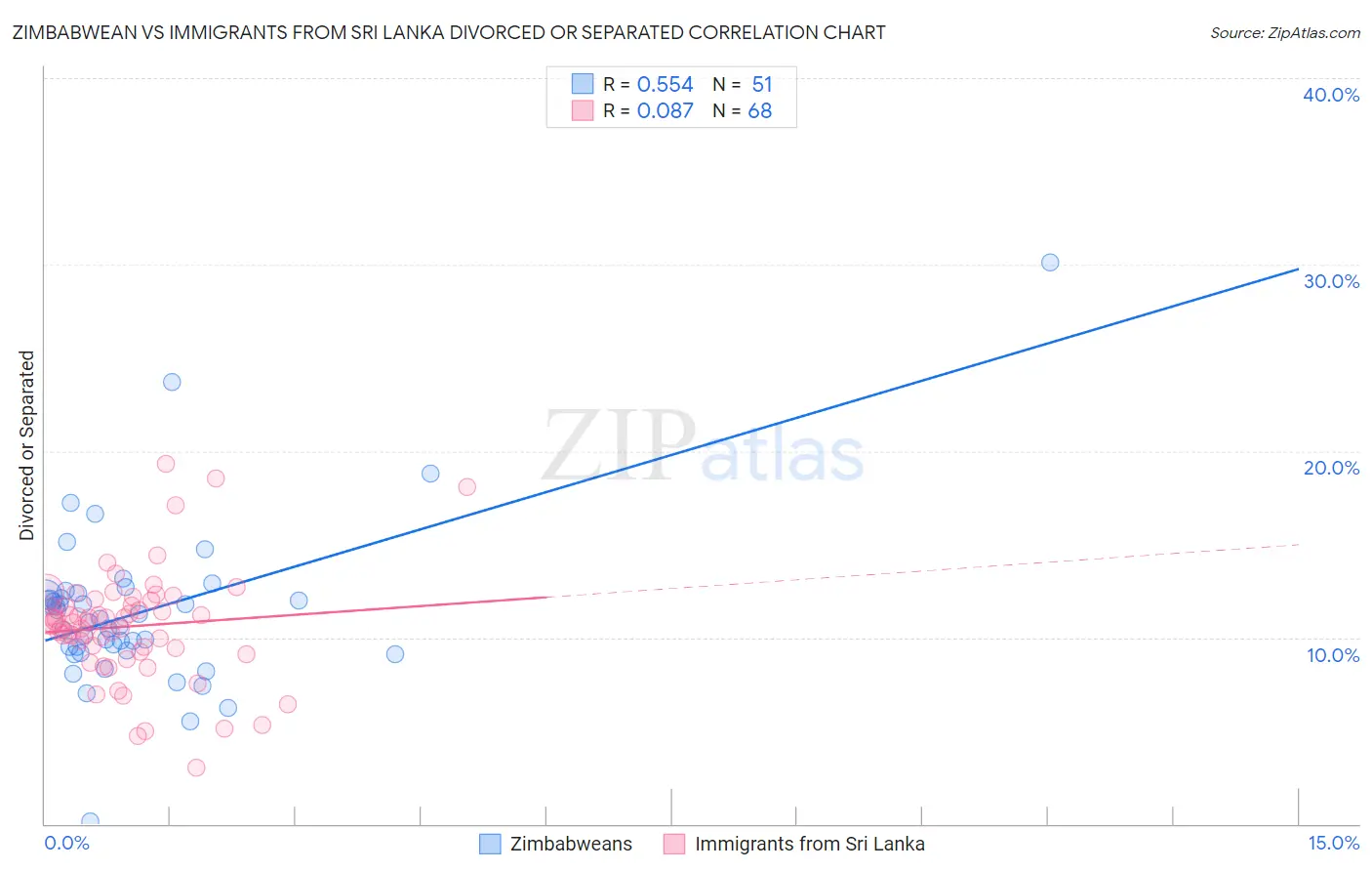 Zimbabwean vs Immigrants from Sri Lanka Divorced or Separated