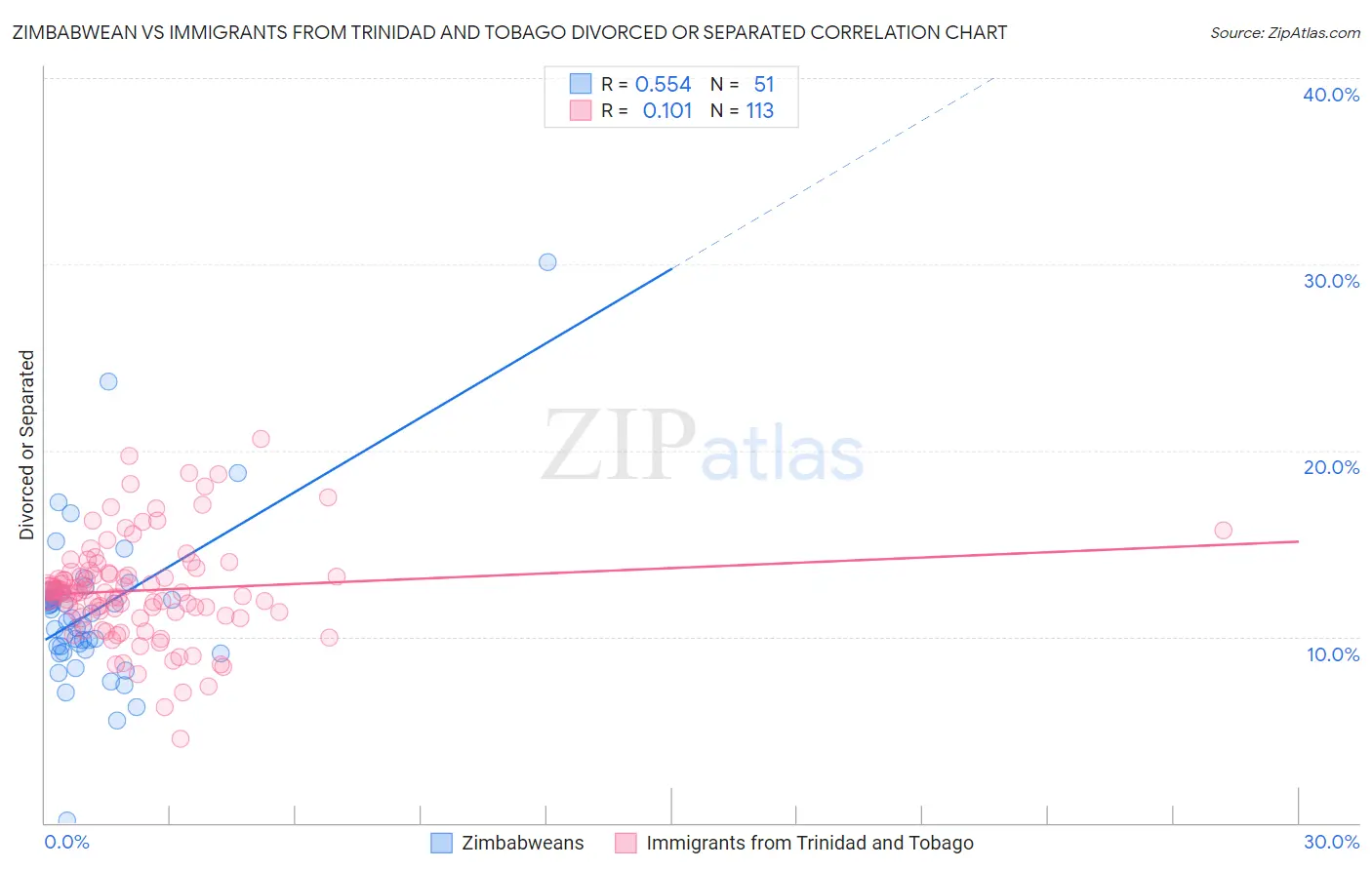 Zimbabwean vs Immigrants from Trinidad and Tobago Divorced or Separated