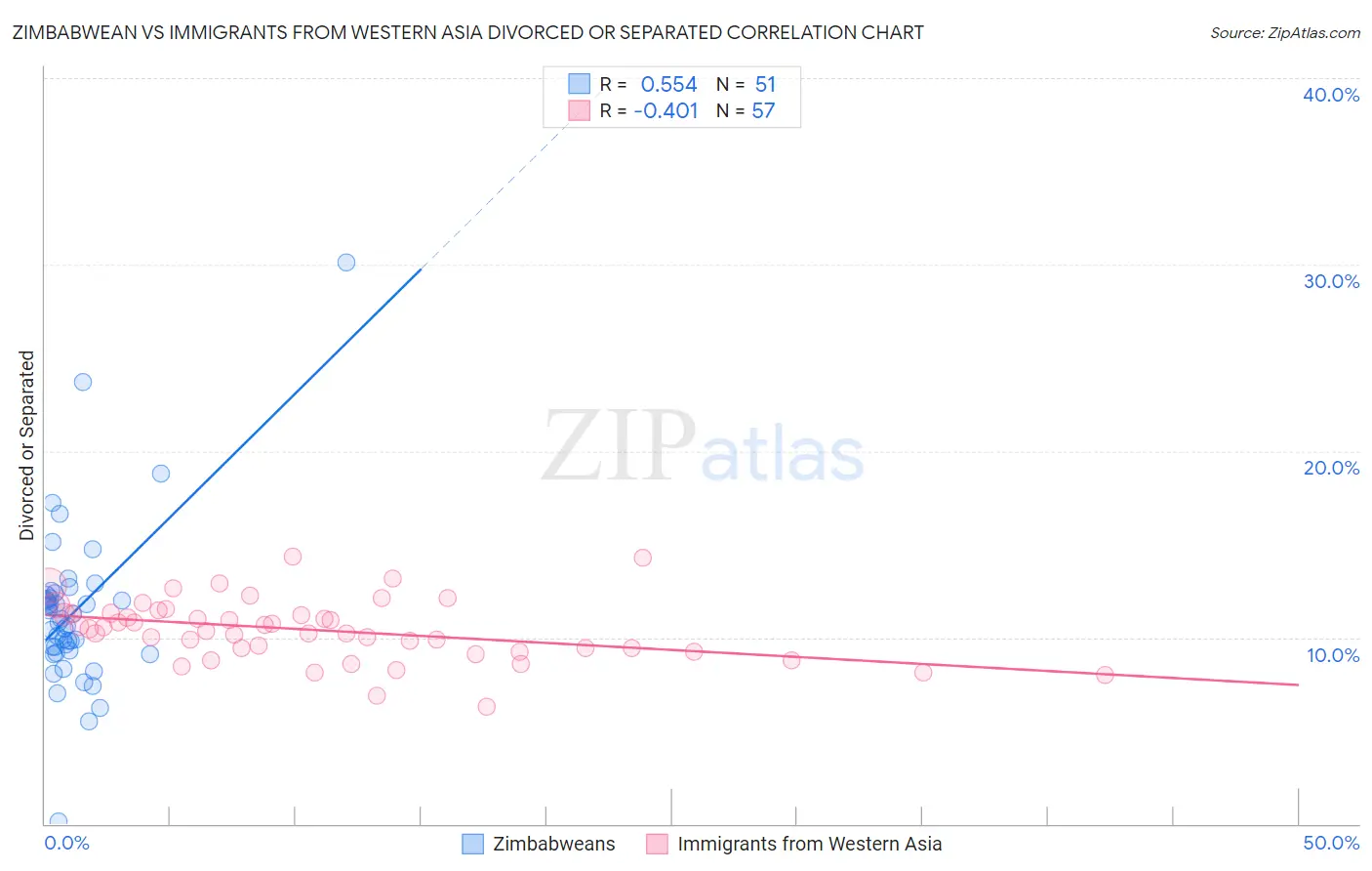 Zimbabwean vs Immigrants from Western Asia Divorced or Separated