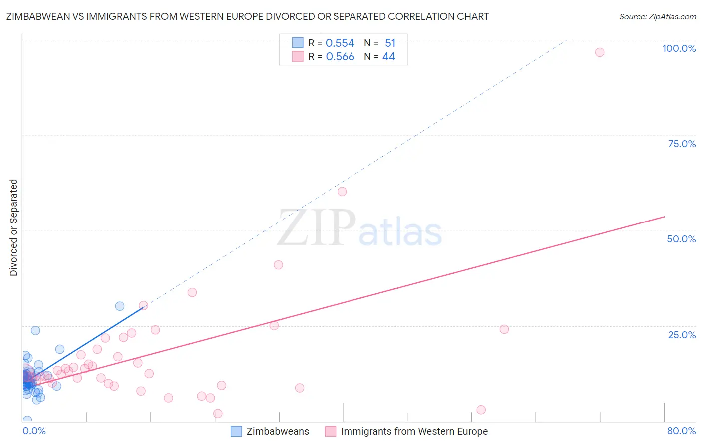 Zimbabwean vs Immigrants from Western Europe Divorced or Separated