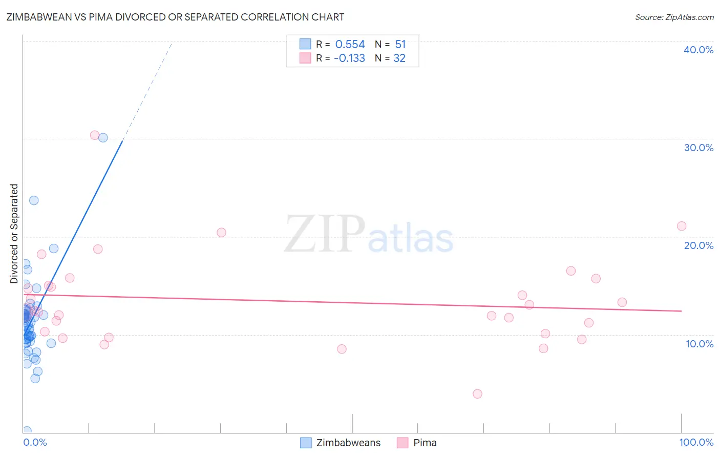 Zimbabwean vs Pima Divorced or Separated