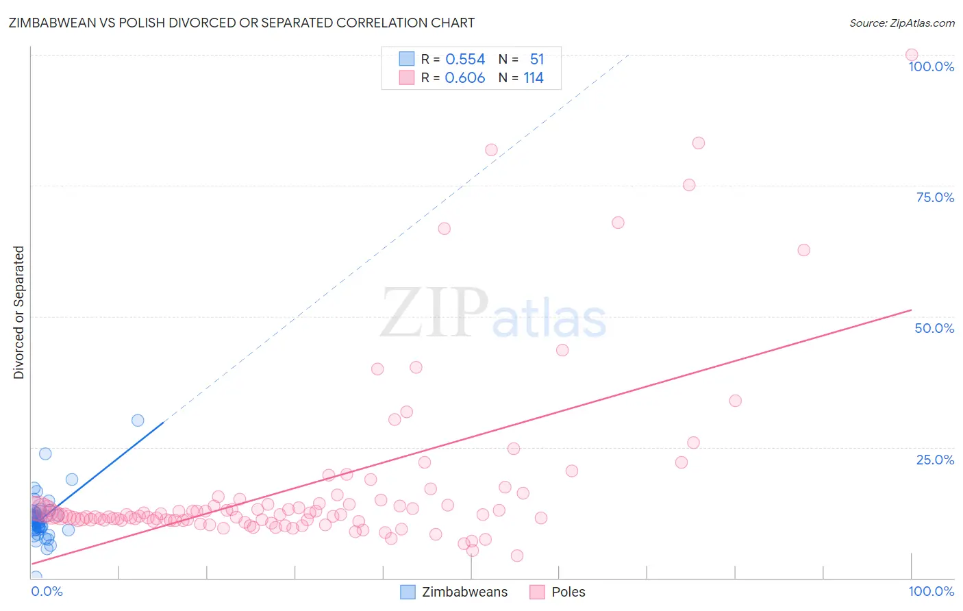 Zimbabwean vs Polish Divorced or Separated