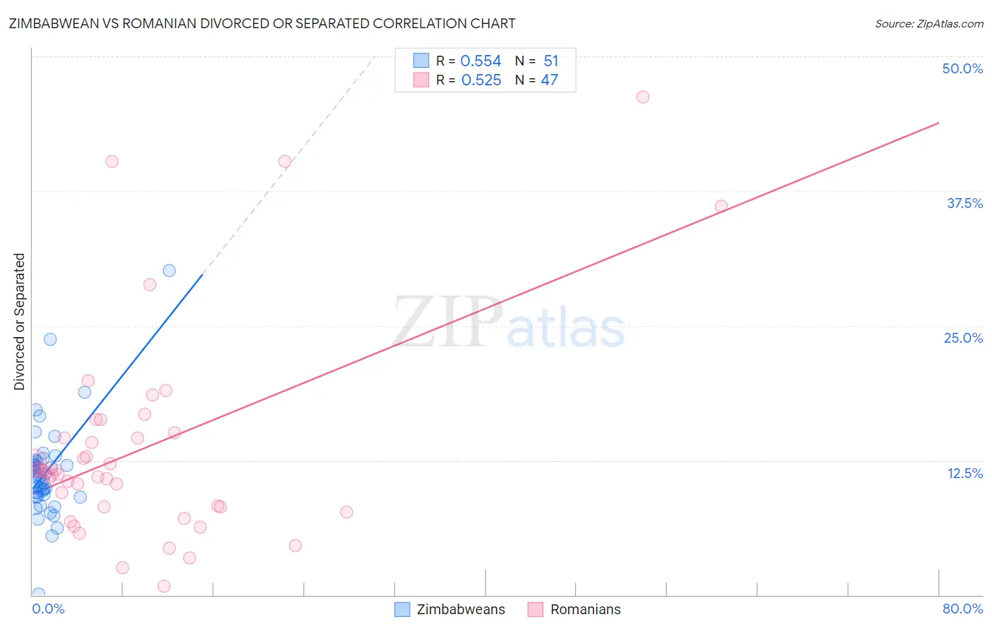 Zimbabwean vs Romanian Divorced or Separated