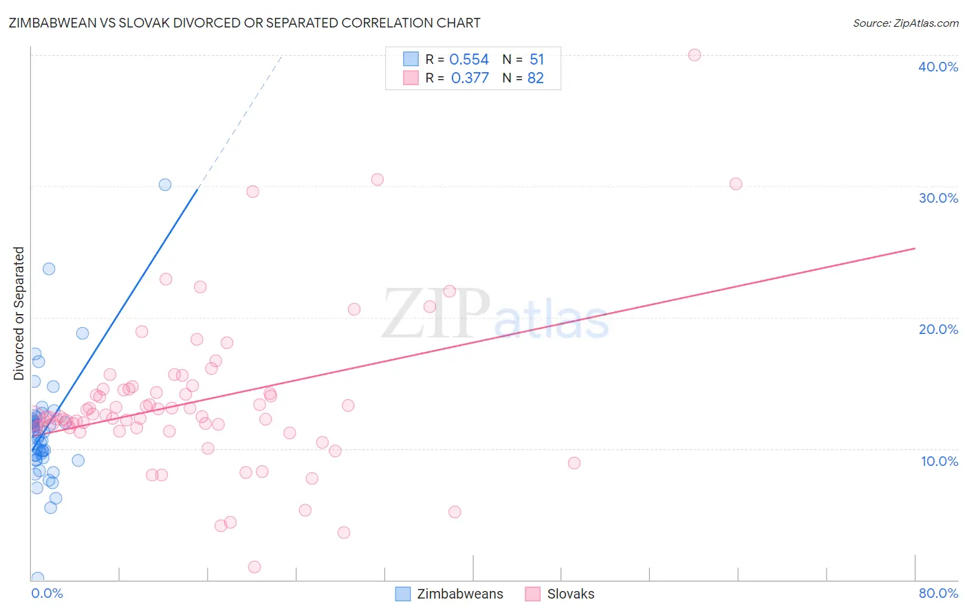 Zimbabwean vs Slovak Divorced or Separated