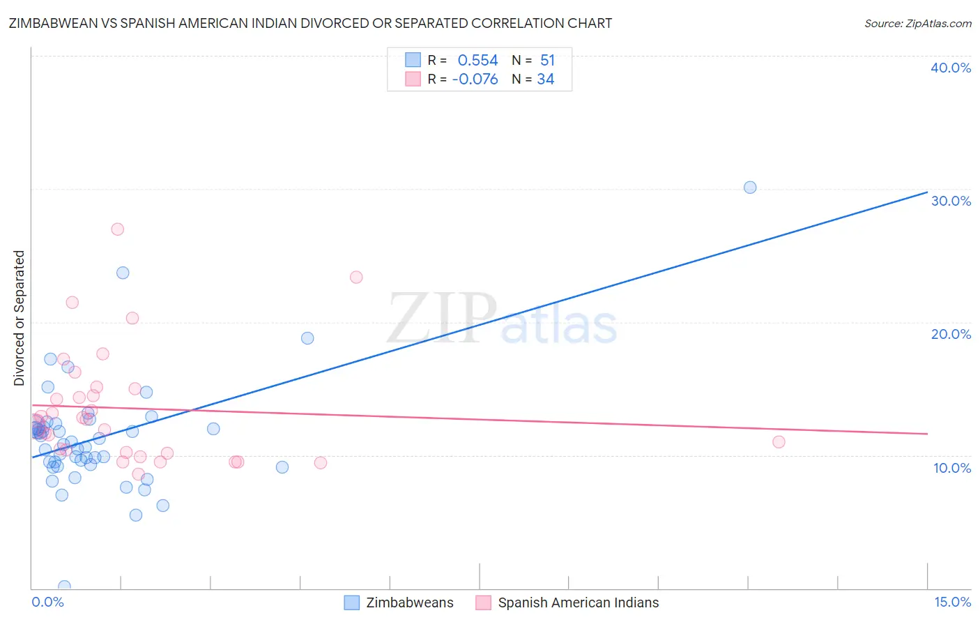 Zimbabwean vs Spanish American Indian Divorced or Separated