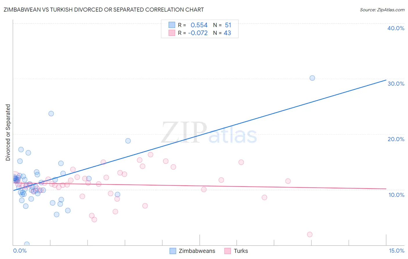 Zimbabwean vs Turkish Divorced or Separated