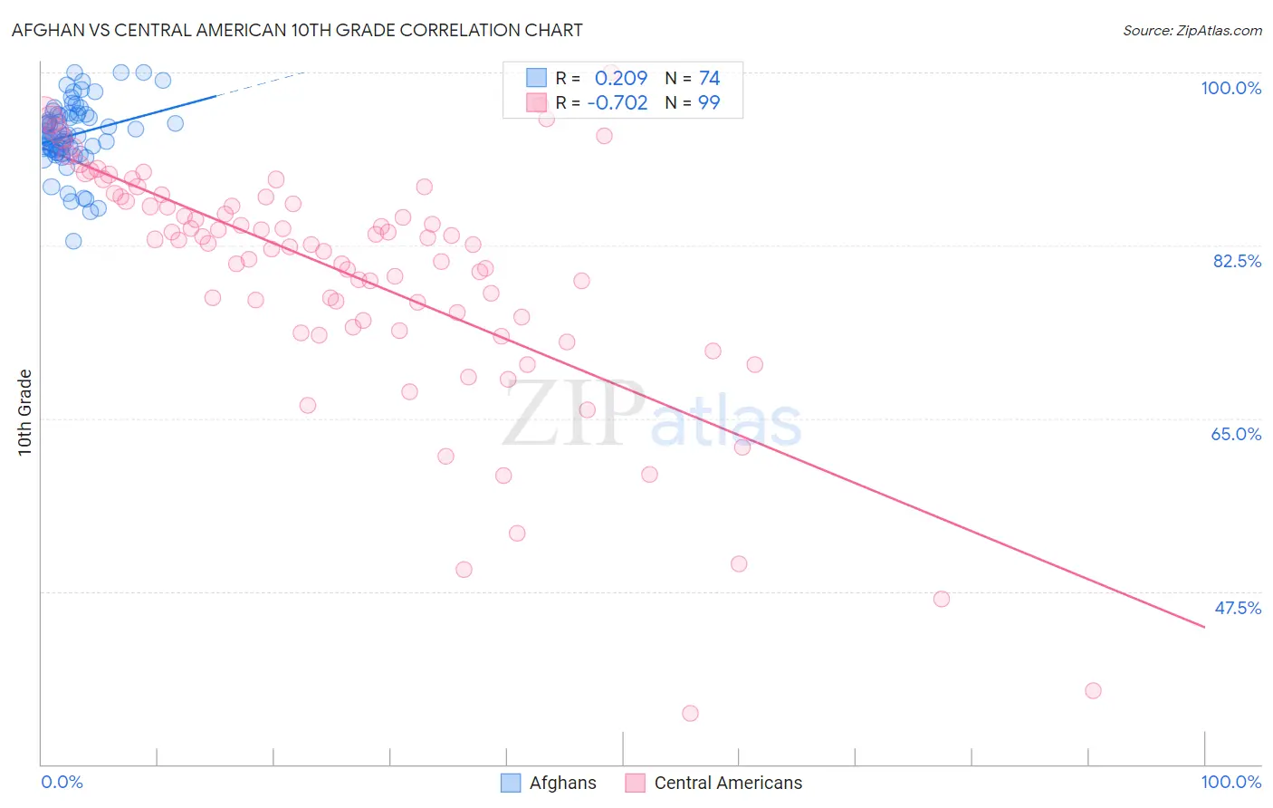 Afghan vs Central American 10th Grade