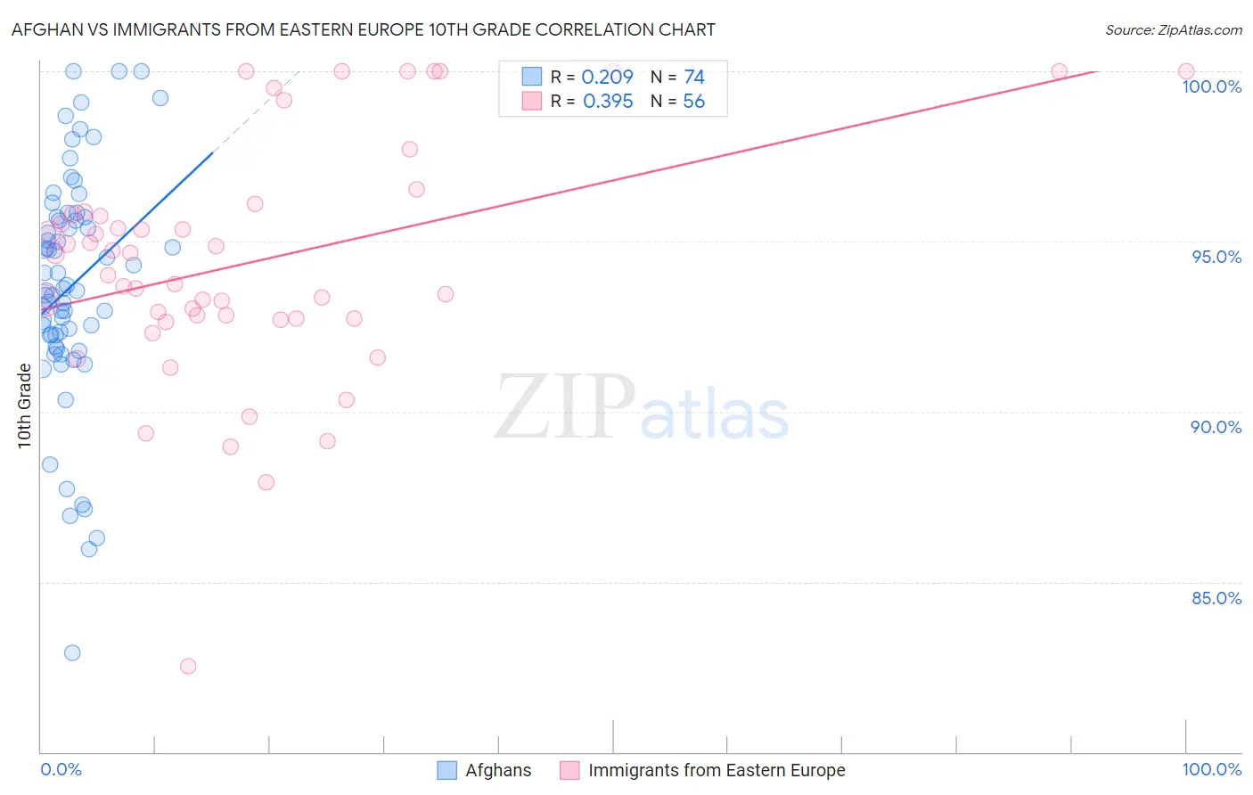 Afghan vs Immigrants from Eastern Europe 10th Grade