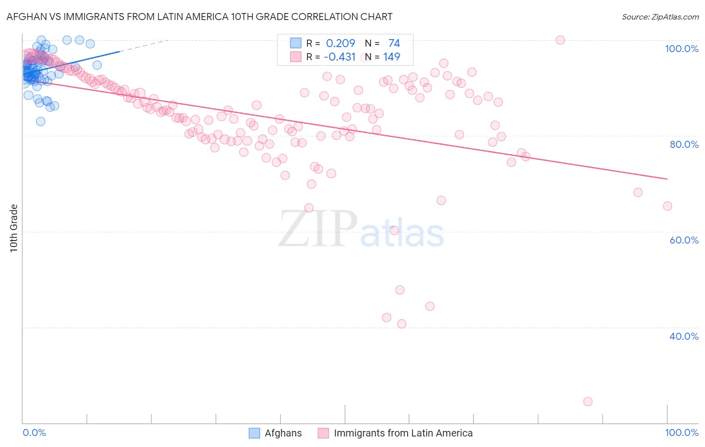 Afghan vs Immigrants from Latin America 10th Grade