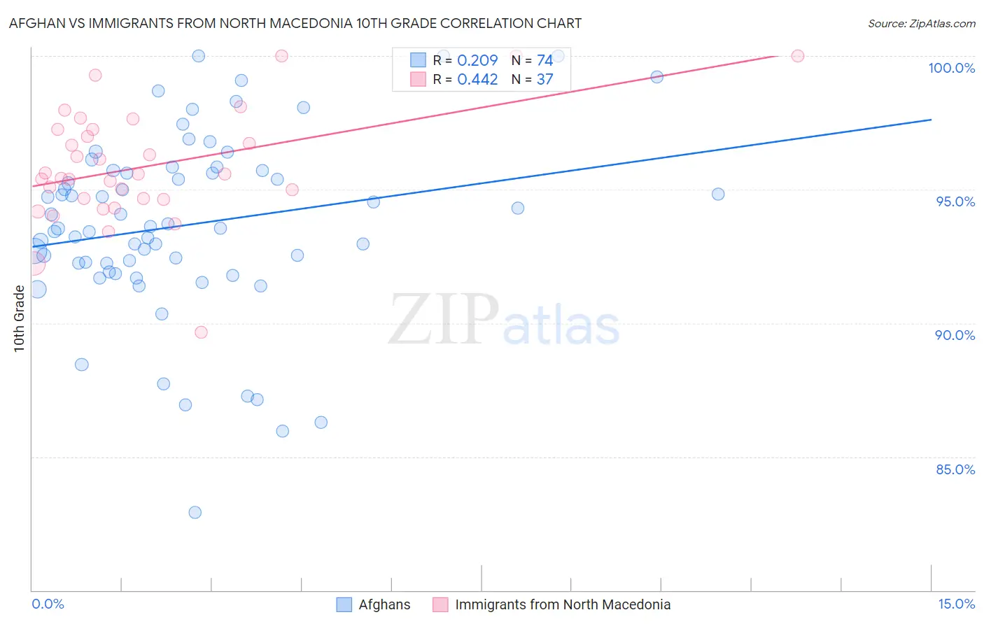 Afghan vs Immigrants from North Macedonia 10th Grade