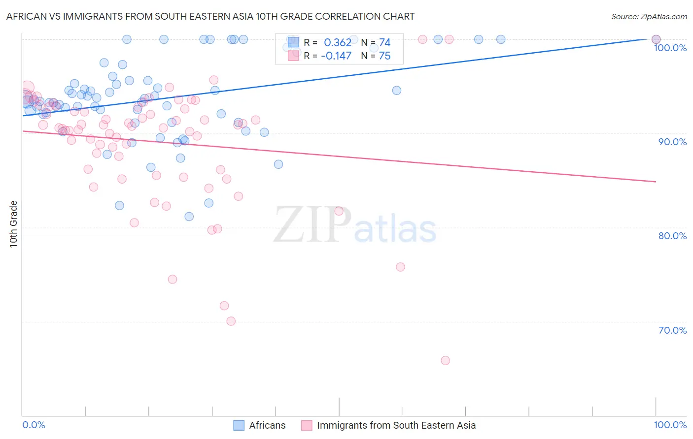 African vs Immigrants from South Eastern Asia 10th Grade