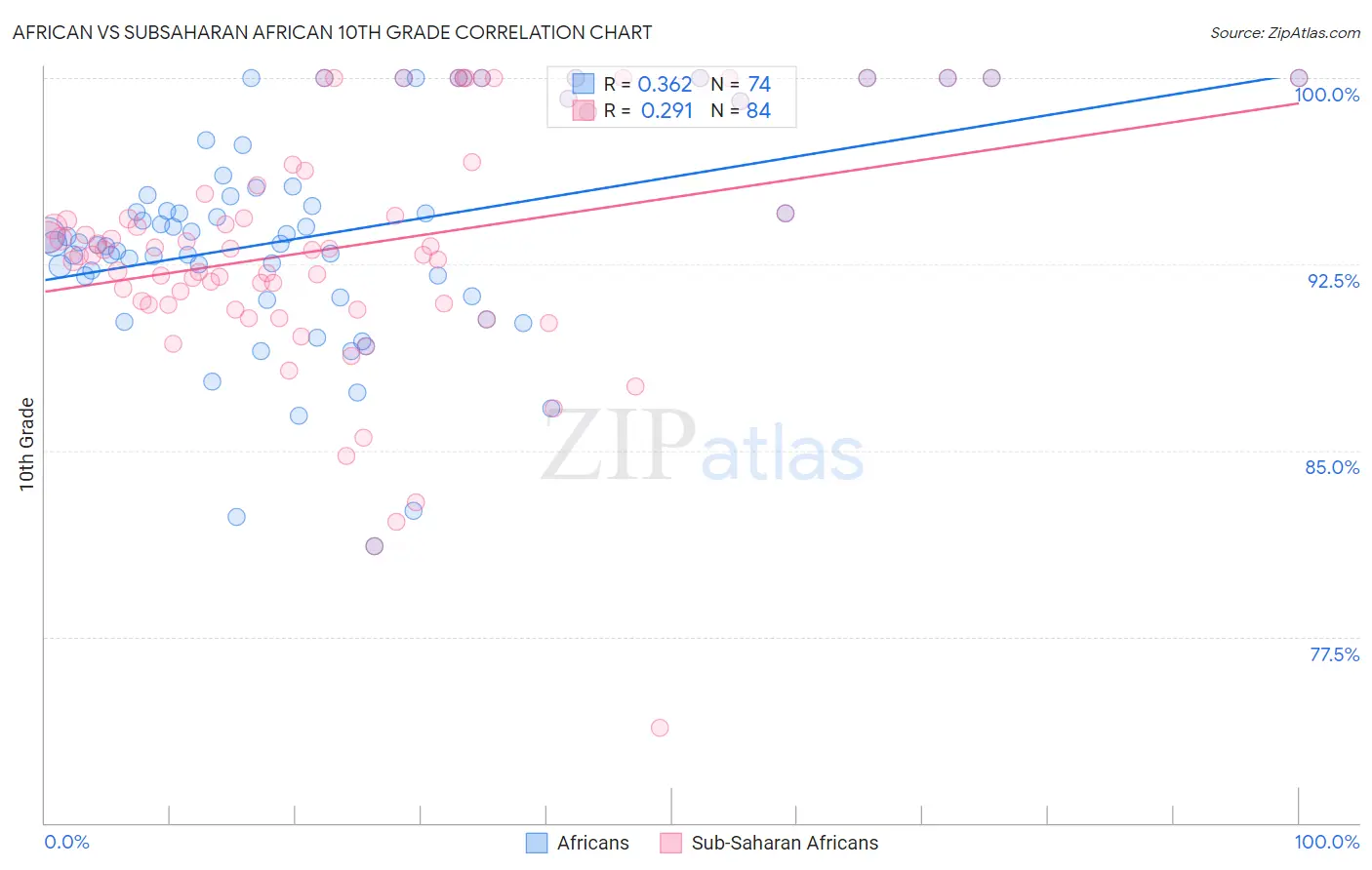 African vs Subsaharan African 10th Grade