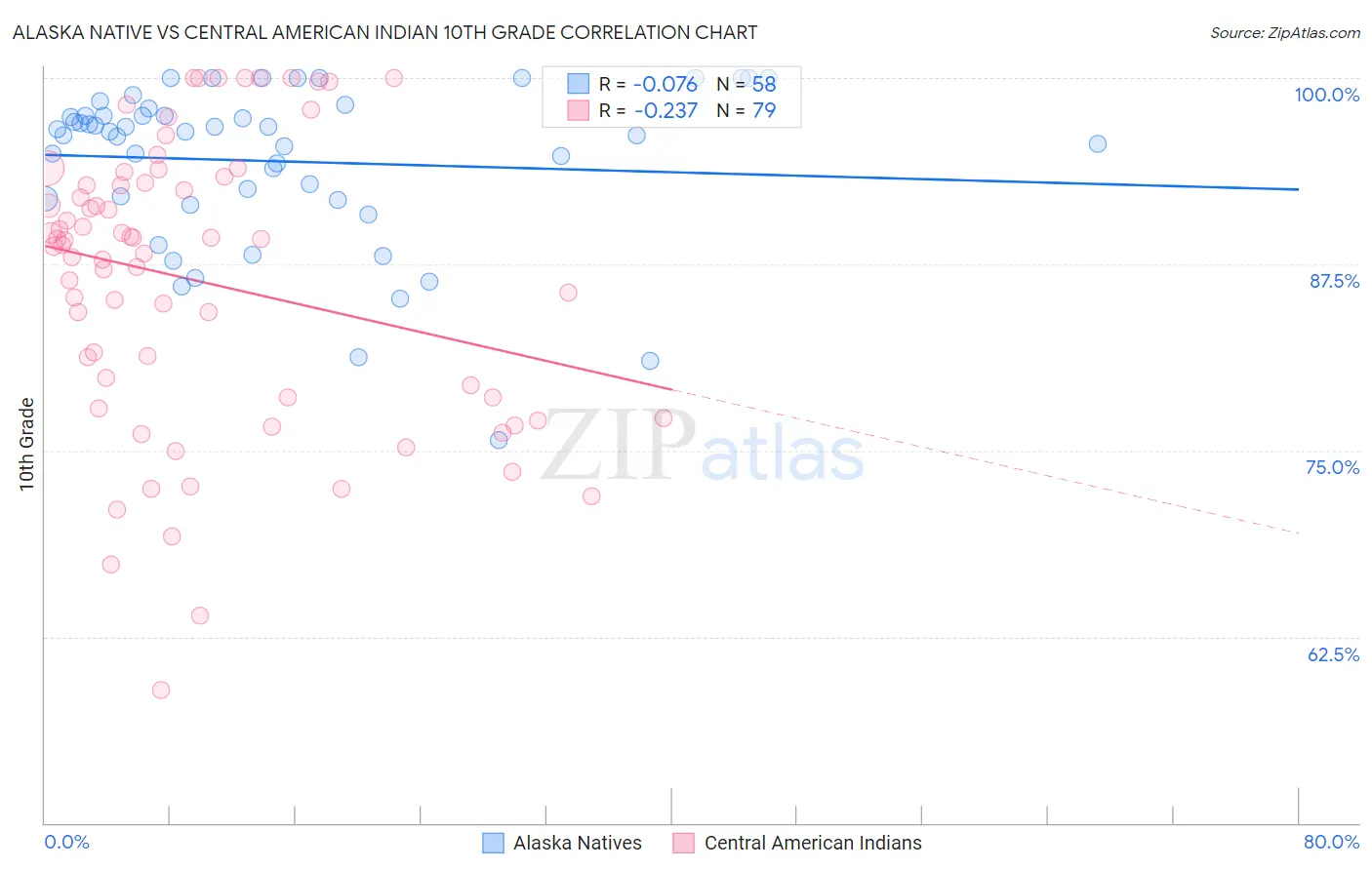 Alaska Native vs Central American Indian 10th Grade