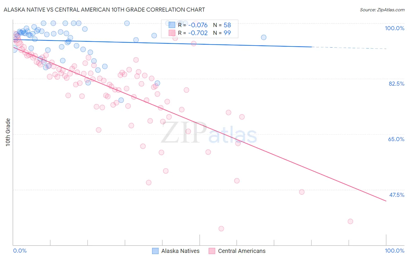 Alaska Native vs Central American 10th Grade