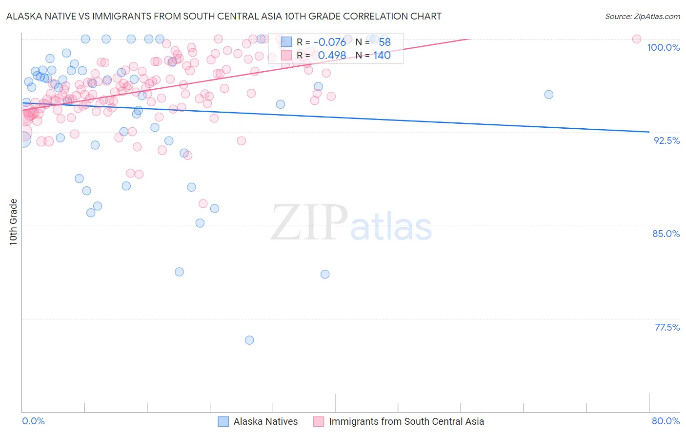 Alaska Native vs Immigrants from South Central Asia 10th Grade