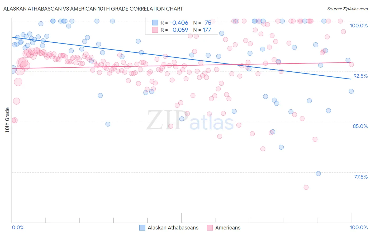 Alaskan Athabascan vs American 10th Grade